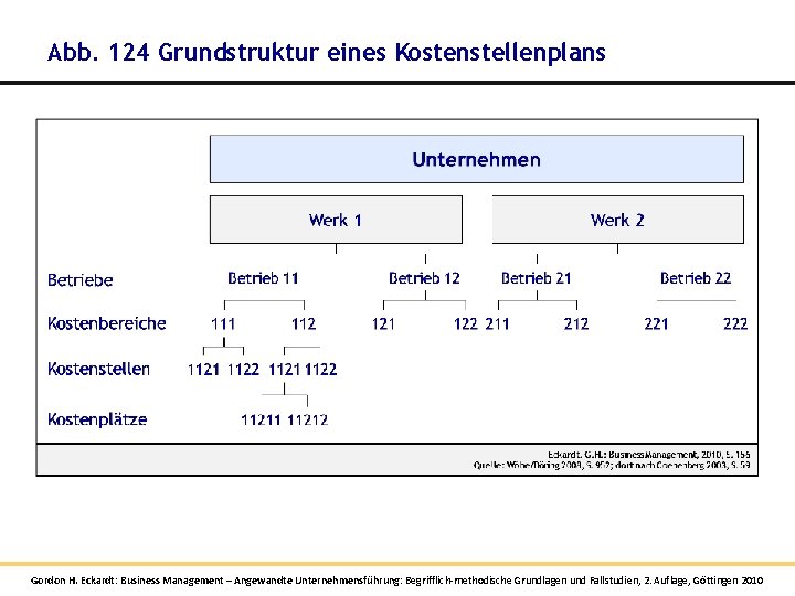 Abb. 124 Grundstruktur eines Kostenstellenplans Gordon H. Eckardt: Business Management – Angewandte Unternehmensführung: Begrifflich-methodische Abb. 124 Grundstruktur eines Kostenstellenplans Gordon H. Eckardt: Business Management – Angewandte Unternehmensführung: Begrifflich-methodische