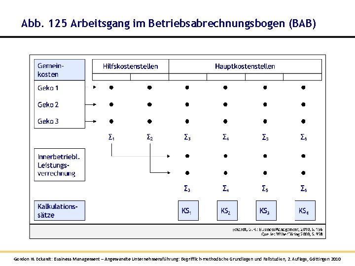 Abb. 125 Arbeitsgang im Betriebsabrechnungsbogen (BAB) Gordon H. Eckardt: Business Management – Angewandte Unternehmensführung: Abb. 125 Arbeitsgang im Betriebsabrechnungsbogen (BAB) Gordon H. Eckardt: Business Management – Angewandte Unternehmensführung: