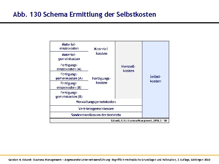 Abb. 130 Schema Ermittlung der Selbstkosten Gordon H. Eckardt: Business Management – Angewandte Unternehmensführung: Abb. 130 Schema Ermittlung der Selbstkosten Gordon H. Eckardt: Business Management – Angewandte Unternehmensführung: