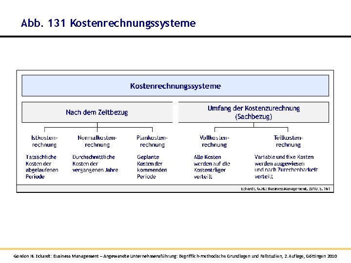 Abb. 131 Kostenrechnungssysteme Gordon H. Eckardt: Business Management – Angewandte Unternehmensführung: Begrifflich-methodische Grundlagen und Abb. 131 Kostenrechnungssysteme Gordon H. Eckardt: Business Management – Angewandte Unternehmensführung: Begrifflich-methodische Grundlagen und