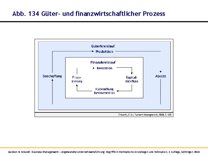 Abb. 134 Güter- und finanzwirtschaftlicher Prozess Gordon H. Eckardt: Business Management – Angewandte Unternehmensführung: Abb. 134 Güter- und finanzwirtschaftlicher Prozess Gordon H. Eckardt: Business Management – Angewandte Unternehmensführung: