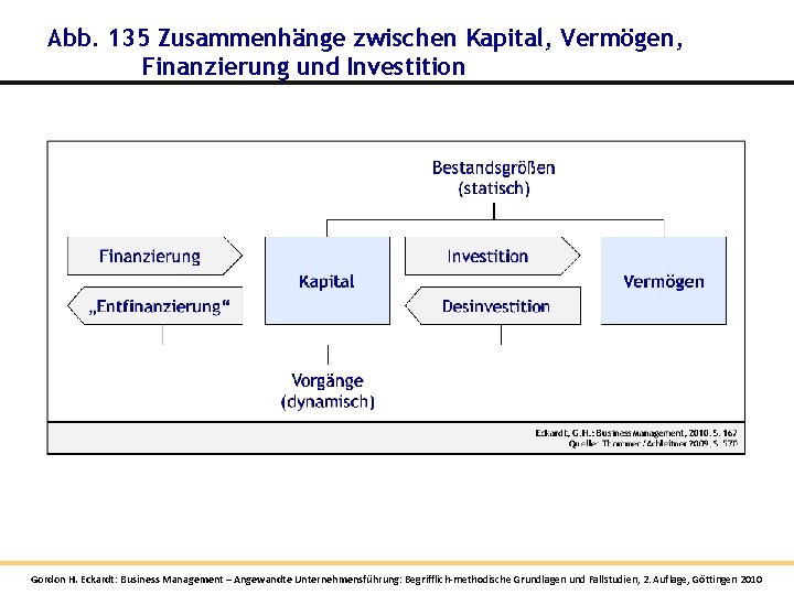 Abb. 135 Zusammenhänge zwischen Kapital, Vermögen, Finanzierung und Investition Gordon H. Eckardt: Business Management Abb. 135 Zusammenhänge zwischen Kapital, Vermögen, Finanzierung und Investition Gordon H. Eckardt: Business Management