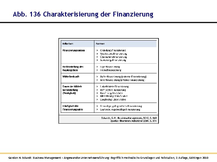 Abb. 136 Charakterisierung der Finanzierung Gordon H. Eckardt: Business Management – Angewandte Unternehmensführung: Begrifflich-methodische Abb. 136 Charakterisierung der Finanzierung Gordon H. Eckardt: Business Management – Angewandte Unternehmensführung: Begrifflich-methodische