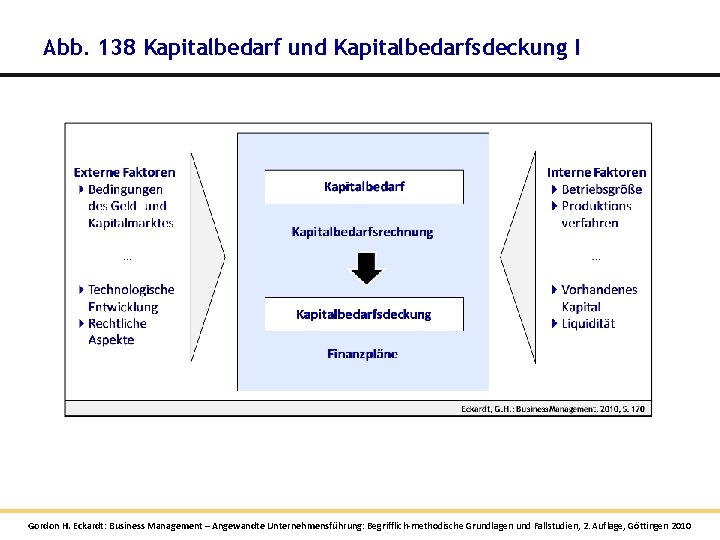 Abb. 138 Kapitalbedarf und Kapitalbedarfsdeckung I Gordon H. Eckardt: Business Management – Angewandte Unternehmensführung: Abb. 138 Kapitalbedarf und Kapitalbedarfsdeckung I Gordon H. Eckardt: Business Management – Angewandte Unternehmensführung:
