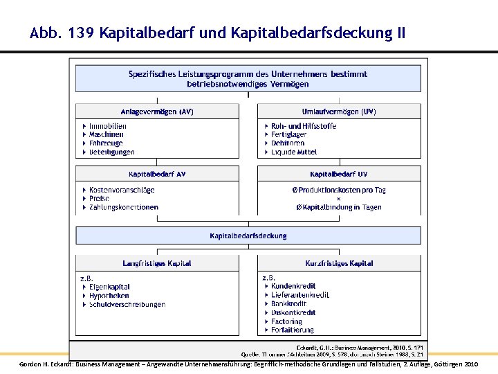 Abb. 139 Kapitalbedarf und Kapitalbedarfsdeckung II Gordon H. Eckardt: Business Management – Angewandte Unternehmensführung: Abb. 139 Kapitalbedarf und Kapitalbedarfsdeckung II Gordon H. Eckardt: Business Management – Angewandte Unternehmensführung: