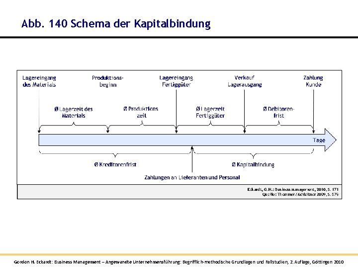 Abb. 140 Schema der Kapitalbindung Gordon H. Eckardt: Business Management – Angewandte Unternehmensführung: Begrifflich-methodische Abb. 140 Schema der Kapitalbindung Gordon H. Eckardt: Business Management – Angewandte Unternehmensführung: Begrifflich-methodische