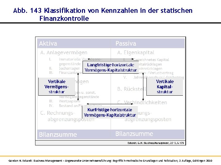 Abb. 143 Klassifikation von Kennzahlen in der statischen Finanzkontrolle Gordon H. Eckardt: Business Management Abb. 143 Klassifikation von Kennzahlen in der statischen Finanzkontrolle Gordon H. Eckardt: Business Management