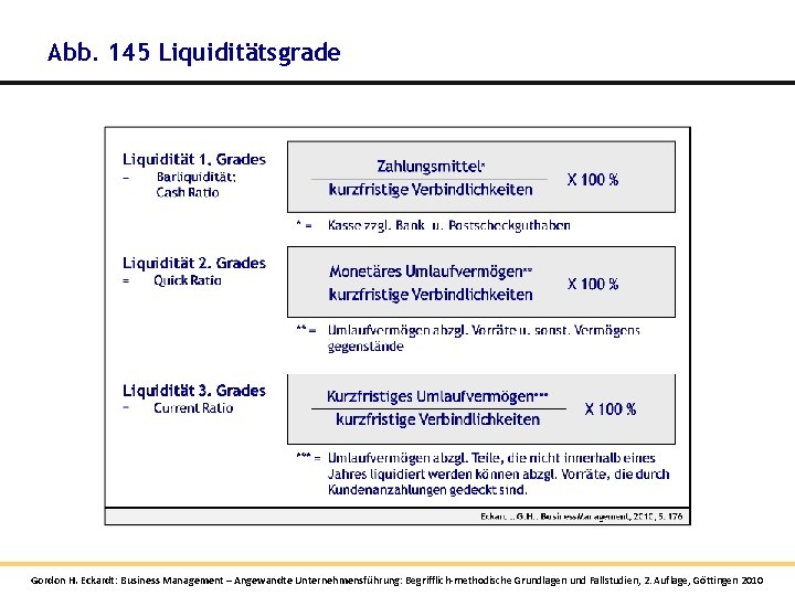 Abb. 145 Liquiditätsgrade Gordon H. Eckardt: Business Management – Angewandte Unternehmensführung: Begrifflich-methodische Grundlagen und Abb. 145 Liquiditätsgrade Gordon H. Eckardt: Business Management – Angewandte Unternehmensführung: Begrifflich-methodische Grundlagen und