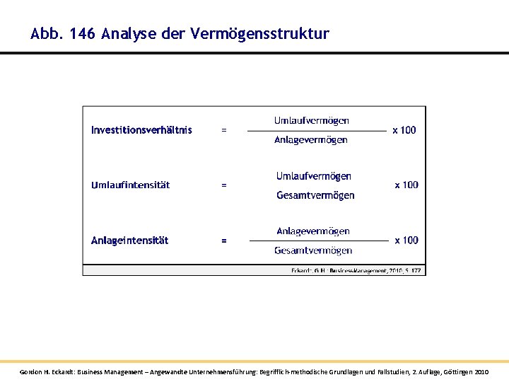 Abb. 146 Analyse der Vermögensstruktur Gordon H. Eckardt: Business Management – Angewandte Unternehmensführung: Begrifflich-methodische Abb. 146 Analyse der Vermögensstruktur Gordon H. Eckardt: Business Management – Angewandte Unternehmensführung: Begrifflich-methodische