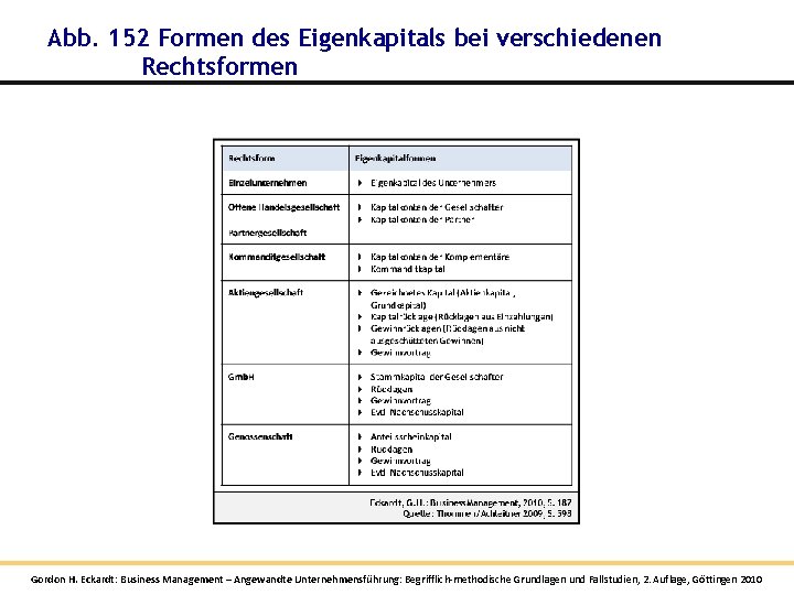 Abb. 152 Formen des Eigenkapitals bei verschiedenen Rechtsformen Gordon H. Eckardt: Business Management – Abb. 152 Formen des Eigenkapitals bei verschiedenen Rechtsformen Gordon H. Eckardt: Business Management –