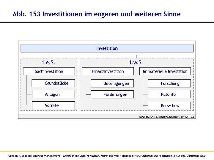 Abb. 153 Investitionen im engeren und weiteren Sinne Gordon H. Eckardt: Business Management – Abb. 153 Investitionen im engeren und weiteren Sinne Gordon H. Eckardt: Business Management –