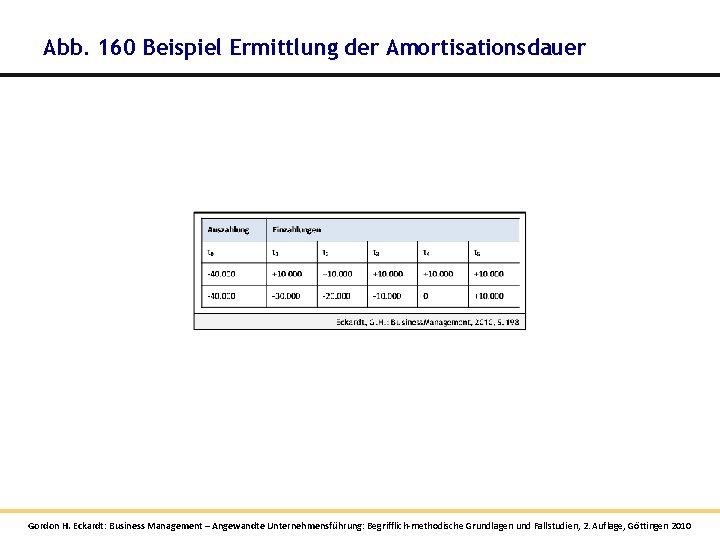 Abb. 160 Beispiel Ermittlung der Amortisationsdauer Gordon H. Eckardt: Business Management – Angewandte Unternehmensführung: Abb. 160 Beispiel Ermittlung der Amortisationsdauer Gordon H. Eckardt: Business Management – Angewandte Unternehmensführung: