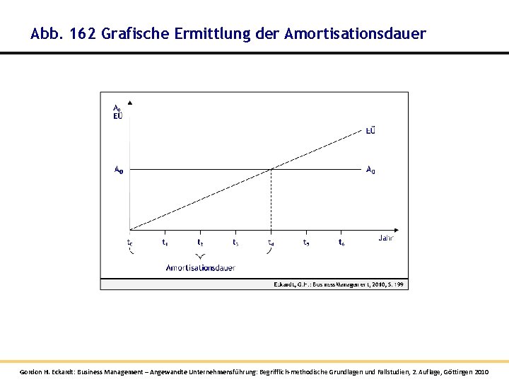 Abb. 162 Grafische Ermittlung der Amortisationsdauer Gordon H. Eckardt: Business Management – Angewandte Unternehmensführung: Abb. 162 Grafische Ermittlung der Amortisationsdauer Gordon H. Eckardt: Business Management – Angewandte Unternehmensführung: