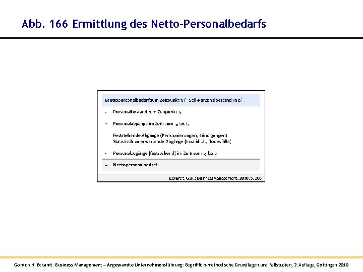 Abb. 166 Ermittlung des Netto-Personalbedarfs Gordon H. Eckardt: Business Management – Angewandte Unternehmensführung: Begrifflich-methodische Abb. 166 Ermittlung des Netto-Personalbedarfs Gordon H. Eckardt: Business Management – Angewandte Unternehmensführung: Begrifflich-methodische