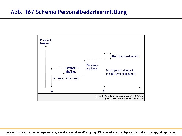 Abb. 167 Schema Personalbedarfsermittlung Gordon H. Eckardt: Business Management – Angewandte Unternehmensführung: Begrifflich-methodische Grundlagen Abb. 167 Schema Personalbedarfsermittlung Gordon H. Eckardt: Business Management – Angewandte Unternehmensführung: Begrifflich-methodische Grundlagen