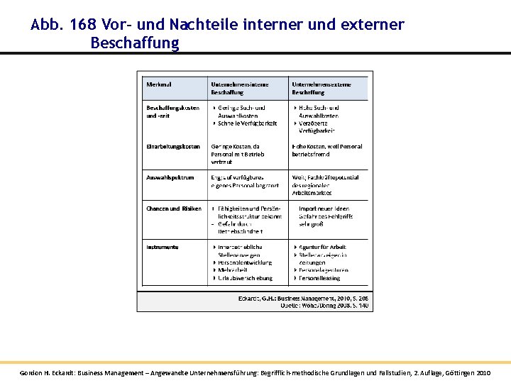 Abb. 168 Vor- und Nachteile interner und externer Beschaffung Gordon H. Eckardt: Business Management Abb. 168 Vor- und Nachteile interner und externer Beschaffung Gordon H. Eckardt: Business Management