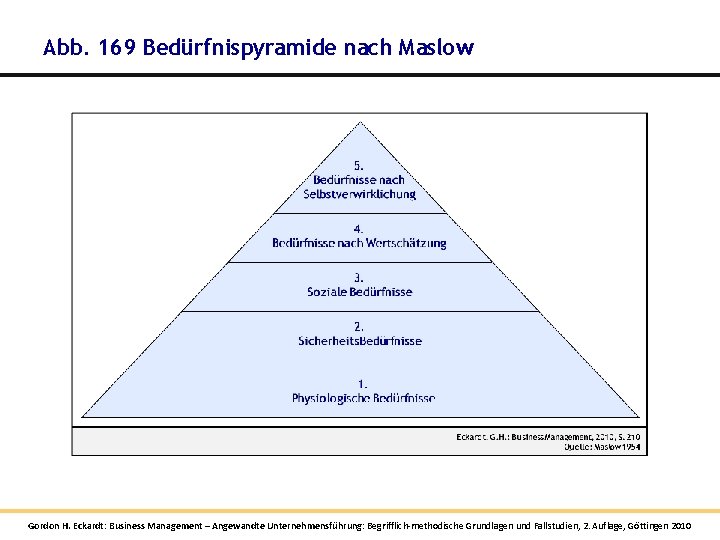 Abb. 169 Bedürfnispyramide nach Maslow Gordon H. Eckardt: Business Management – Angewandte Unternehmensführung: Begrifflich-methodische Abb. 169 Bedürfnispyramide nach Maslow Gordon H. Eckardt: Business Management – Angewandte Unternehmensführung: Begrifflich-methodische