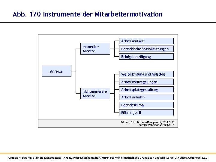 Abb. 170 Instrumente der Mitarbeitermotivation Gordon H. Eckardt: Business Management – Angewandte Unternehmensführung: Begrifflich-methodische Abb. 170 Instrumente der Mitarbeitermotivation Gordon H. Eckardt: Business Management – Angewandte Unternehmensführung: Begrifflich-methodische