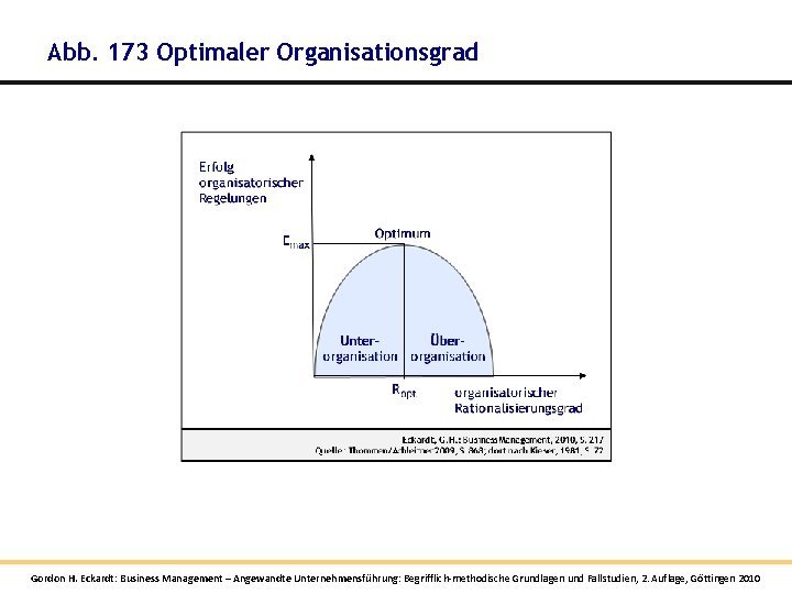Abb. 173 Optimaler Organisationsgrad Gordon H. Eckardt: Business Management – Angewandte Unternehmensführung: Begrifflich-methodische Grundlagen Abb. 173 Optimaler Organisationsgrad Gordon H. Eckardt: Business Management – Angewandte Unternehmensführung: Begrifflich-methodische Grundlagen