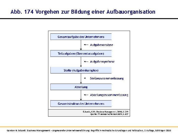 Abb. 174 Vorgehen zur Bildung einer Aufbauorganisation Gordon H. Eckardt: Business Management – Angewandte Abb. 174 Vorgehen zur Bildung einer Aufbauorganisation Gordon H. Eckardt: Business Management – Angewandte