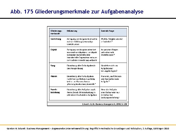 Abb. 175 Gliederungsmerkmale zur Aufgabenanalyse Gordon H. Eckardt: Business Management – Angewandte Unternehmensführung: Begrifflich-methodische Abb. 175 Gliederungsmerkmale zur Aufgabenanalyse Gordon H. Eckardt: Business Management – Angewandte Unternehmensführung: Begrifflich-methodische