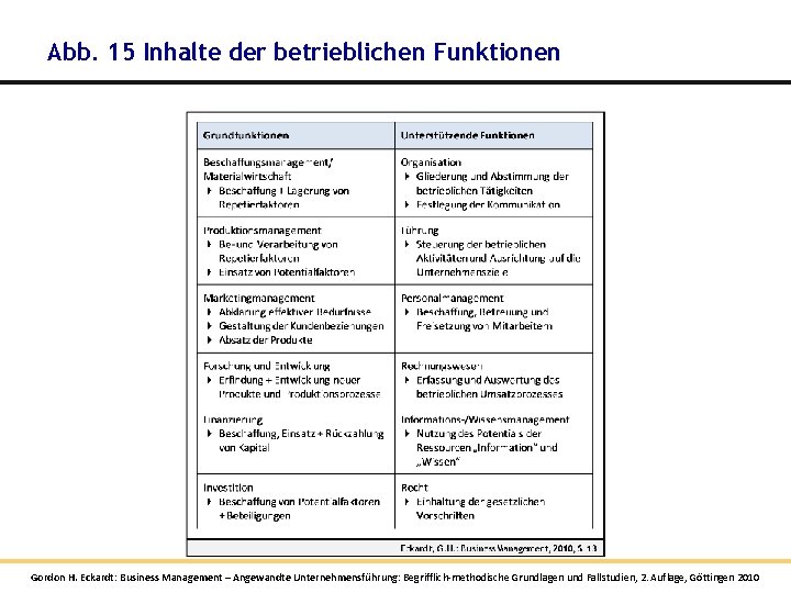 Abb. 15 Inhalte der betrieblichen Funktionen Gordon H. Eckardt: Business Management – Angewandte Unternehmensführung: Abb. 15 Inhalte der betrieblichen Funktionen Gordon H. Eckardt: Business Management – Angewandte Unternehmensführung: