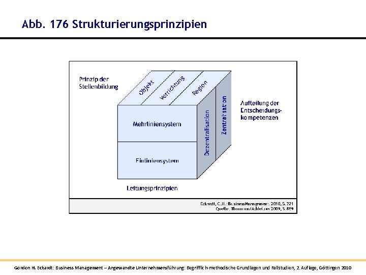 Abb. 176 Strukturierungsprinzipien Gordon H. Eckardt: Business Management – Angewandte Unternehmensführung: Begrifflich-methodische Grundlagen und Abb. 176 Strukturierungsprinzipien Gordon H. Eckardt: Business Management – Angewandte Unternehmensführung: Begrifflich-methodische Grundlagen und