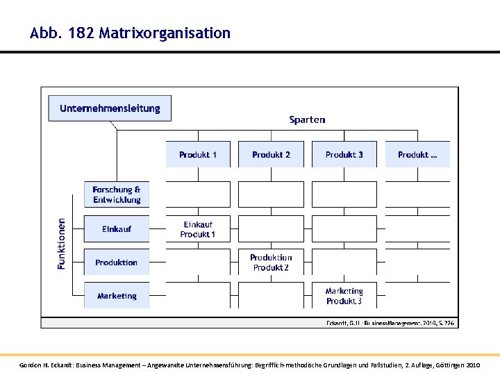Abb. 182 Matrixorganisation Gordon H. Eckardt: Business Management – Angewandte Unternehmensführung: Begrifflich-methodische Grundlagen und Abb. 182 Matrixorganisation Gordon H. Eckardt: Business Management – Angewandte Unternehmensführung: Begrifflich-methodische Grundlagen und