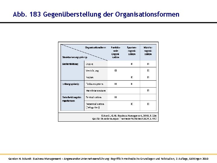 Abb. 183 Gegenüberstellung der Organisationsformen Gordon H. Eckardt: Business Management – Angewandte Unternehmensführung: Begrifflich-methodische Abb. 183 Gegenüberstellung der Organisationsformen Gordon H. Eckardt: Business Management – Angewandte Unternehmensführung: Begrifflich-methodische