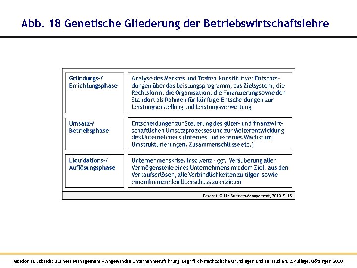 Abb. 18 Genetische Gliederung der Betriebswirtschaftslehre Gordon H. Eckardt: Business Management – Angewandte Unternehmensführung: Abb. 18 Genetische Gliederung der Betriebswirtschaftslehre Gordon H. Eckardt: Business Management – Angewandte Unternehmensführung: