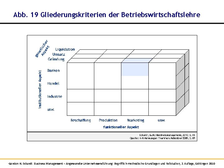 Abb. 19 Gliederungskriterien der Betriebswirtschaftslehre Gordon H. Eckardt: Business Management – Angewandte Unternehmensführung: Begrifflich-methodische Abb. 19 Gliederungskriterien der Betriebswirtschaftslehre Gordon H. Eckardt: Business Management – Angewandte Unternehmensführung: Begrifflich-methodische
