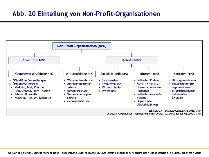 Abb. 20 Einteilung von Non-Profit-Organisationen Gordon H. Eckardt: Business Management – Angewandte Unternehmensführung: Begrifflich-methodische Abb. 20 Einteilung von Non-Profit-Organisationen Gordon H. Eckardt: Business Management – Angewandte Unternehmensführung: Begrifflich-methodische