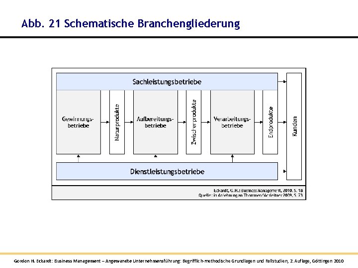 Abb. 21 Schematische Branchengliederung Gordon H. Eckardt: Business Management – Angewandte Unternehmensführung: Begrifflich-methodische Grundlagen Abb. 21 Schematische Branchengliederung Gordon H. Eckardt: Business Management – Angewandte Unternehmensführung: Begrifflich-methodische Grundlagen