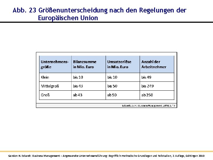 Abb. 23 Größenunterscheidung nach den Regelungen der Europäischen Union Gordon H. Eckardt: Business Management Abb. 23 Größenunterscheidung nach den Regelungen der Europäischen Union Gordon H. Eckardt: Business Management