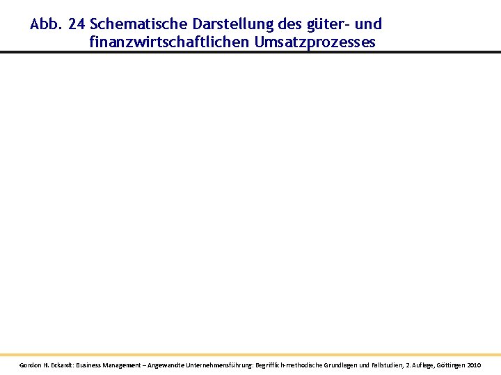 Abb. 24 Schematische Darstellung des güter- und finanzwirtschaftlichen Umsatzprozesses Gordon H. Eckardt: Business Management Abb. 24 Schematische Darstellung des güter- und finanzwirtschaftlichen Umsatzprozesses Gordon H. Eckardt: Business Management
