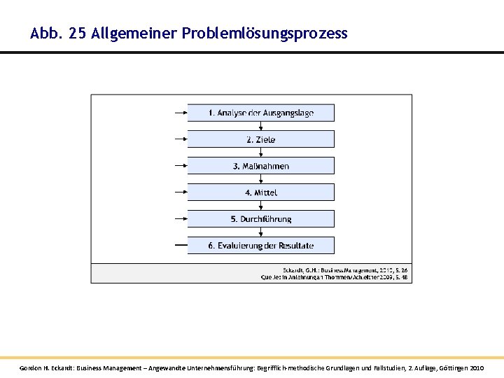 Abb. 25 Allgemeiner Problemlösungsprozess Gordon H. Eckardt: Business Management – Angewandte Unternehmensführung: Begrifflich-methodische Grundlagen Abb. 25 Allgemeiner Problemlösungsprozess Gordon H. Eckardt: Business Management – Angewandte Unternehmensführung: Begrifflich-methodische Grundlagen