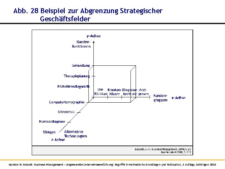 Abb. 28 Beispiel zur Abgrenzung Strategischer Geschäftsfelder Gordon H. Eckardt: Business Management – Angewandte Abb. 28 Beispiel zur Abgrenzung Strategischer Geschäftsfelder Gordon H. Eckardt: Business Management – Angewandte