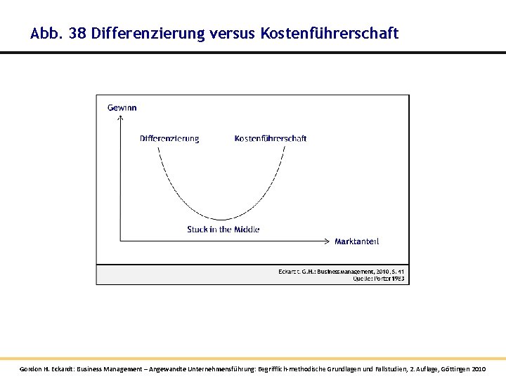 Abb. 38 Differenzierung versus Kostenführerschaft Gordon H. Eckardt: Business Management – Angewandte Unternehmensführung: Begrifflich-methodische Abb. 38 Differenzierung versus Kostenführerschaft Gordon H. Eckardt: Business Management – Angewandte Unternehmensführung: Begrifflich-methodische