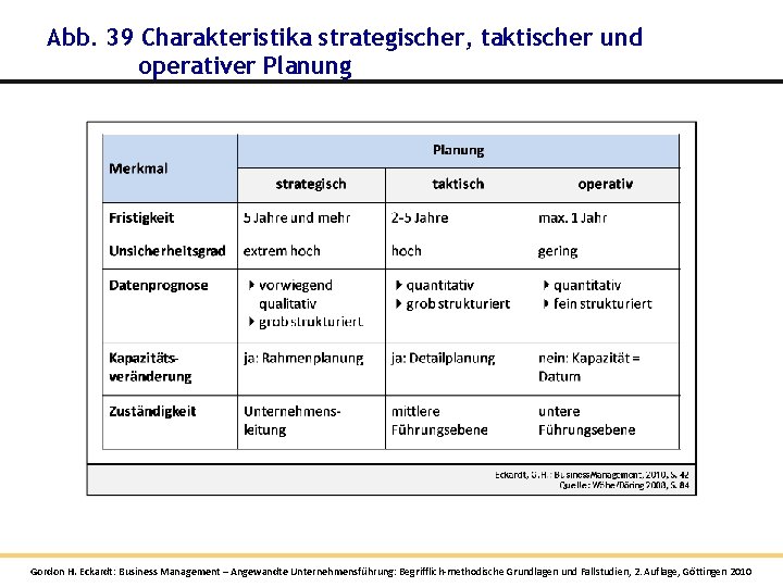 Abb. 39 Charakteristika strategischer, taktischer und operativer Planung Gordon H. Eckardt: Business Management – Abb. 39 Charakteristika strategischer, taktischer und operativer Planung Gordon H. Eckardt: Business Management –