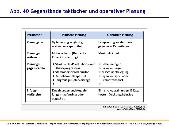 Abb. 40 Gegenstände taktischer und operativer Planung Gordon H. Eckardt: Business Management – Angewandte Abb. 40 Gegenstände taktischer und operativer Planung Gordon H. Eckardt: Business Management – Angewandte