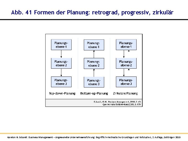 Abb. 41 Formen der Planung: retrograd, progressiv, zirkulär Gordon H. Eckardt: Business Management – Abb. 41 Formen der Planung: retrograd, progressiv, zirkulär Gordon H. Eckardt: Business Management –