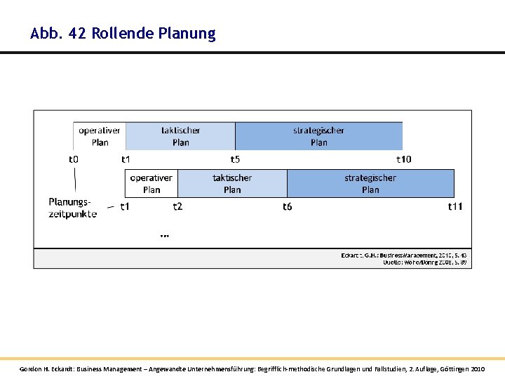 Abb. 42 Rollende Planung Gordon H. Eckardt: Business Management – Angewandte Unternehmensführung: Begrifflich-methodische Grundlagen Abb. 42 Rollende Planung Gordon H. Eckardt: Business Management – Angewandte Unternehmensführung: Begrifflich-methodische Grundlagen