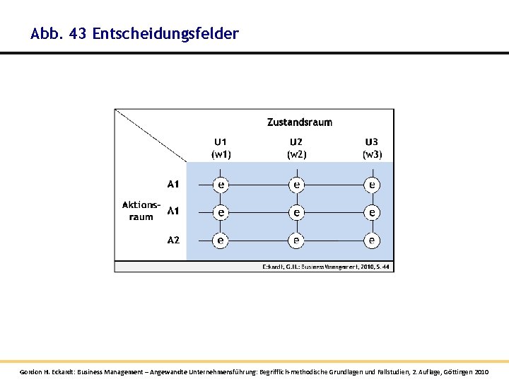 Abb. 43 Entscheidungsfelder Gordon H. Eckardt: Business Management – Angewandte Unternehmensführung: Begrifflich-methodische Grundlagen und Abb. 43 Entscheidungsfelder Gordon H. Eckardt: Business Management – Angewandte Unternehmensführung: Begrifflich-methodische Grundlagen und