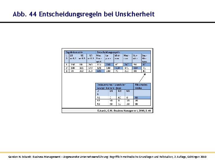 Abb. 44 Entscheidungsregeln bei Unsicherheit Gordon H. Eckardt: Business Management – Angewandte Unternehmensführung: Begrifflich-methodische Abb. 44 Entscheidungsregeln bei Unsicherheit Gordon H. Eckardt: Business Management – Angewandte Unternehmensführung: Begrifflich-methodische