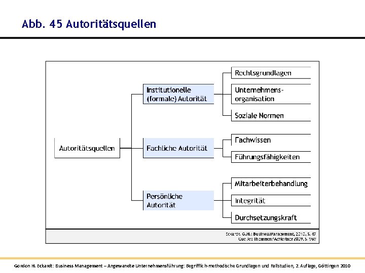 Abb. 45 Autoritätsquellen Gordon H. Eckardt: Business Management – Angewandte Unternehmensführung: Begrifflich-methodische Grundlagen und Abb. 45 Autoritätsquellen Gordon H. Eckardt: Business Management – Angewandte Unternehmensführung: Begrifflich-methodische Grundlagen und