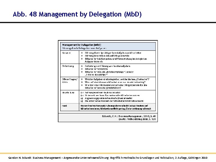 Abb. 48 Management by Delegation (Mb. D) Gordon H. Eckardt: Business Management – Angewandte Abb. 48 Management by Delegation (Mb. D) Gordon H. Eckardt: Business Management – Angewandte