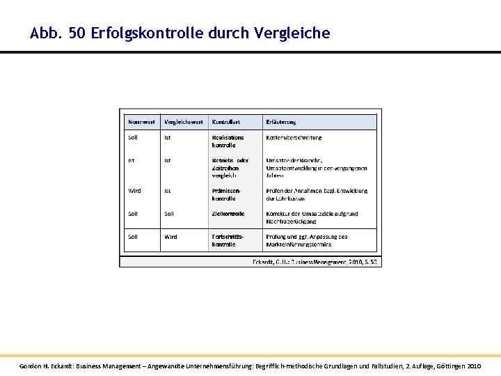 Abb. 50 Erfolgskontrolle durch Vergleiche Gordon H. Eckardt: Business Management – Angewandte Unternehmensführung: Begrifflich-methodische Abb. 50 Erfolgskontrolle durch Vergleiche Gordon H. Eckardt: Business Management – Angewandte Unternehmensführung: Begrifflich-methodische