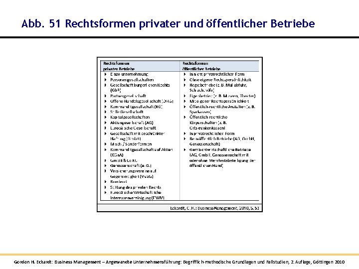 Abb. 51 Rechtsformen privater und öffentlicher Betriebe Gordon H. Eckardt: Business Management – Angewandte Abb. 51 Rechtsformen privater und öffentlicher Betriebe Gordon H. Eckardt: Business Management – Angewandte