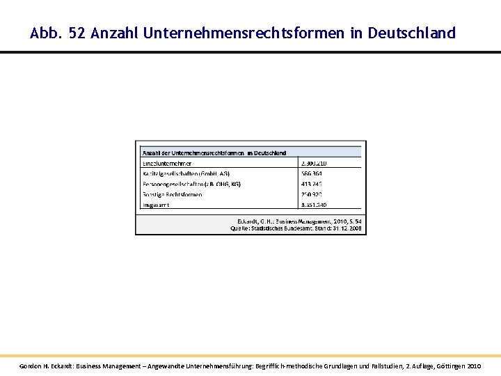 Abb. 52 Anzahl Unternehmensrechtsformen in Deutschland Gordon H. Eckardt: Business Management – Angewandte Unternehmensführung: Abb. 52 Anzahl Unternehmensrechtsformen in Deutschland Gordon H. Eckardt: Business Management – Angewandte Unternehmensführung: