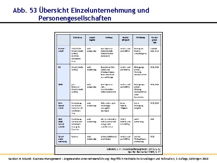 Abb. 53 Übersicht Einzelunternehmung und Personengesellschaften Gordon H. Eckardt: Business Management – Angewandte Unternehmensführung: Abb. 53 Übersicht Einzelunternehmung und Personengesellschaften Gordon H. Eckardt: Business Management – Angewandte Unternehmensführung: